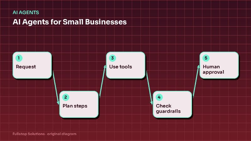 Diagram for "AI Agents for Small Businesses: What They Are, What They Can Safely Do, and How to Start": Request, then Plan steps, then Use tools, then Check guardrails, then Human approval
