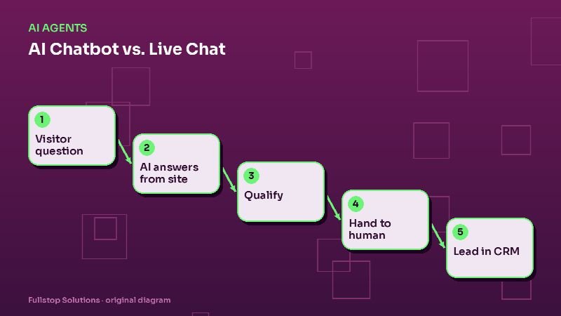 Diagram for "AI Chatbot vs. Live Chat: Which Is Right for Your Small Business Website?": Visitor question, then AI answers from site, then Qualify, then Hand to human, then Lead in CRM