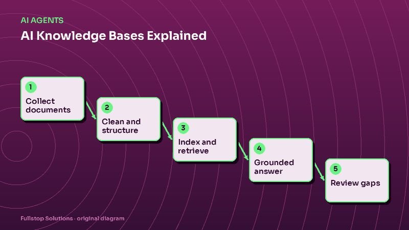 Diagram for "AI Knowledge Bases Explained: How a Business Chatbot Answers From Your Own Documents": Collect documents, then Clean and structure, then Index and retrieve, then Grounded answer, then Review gaps