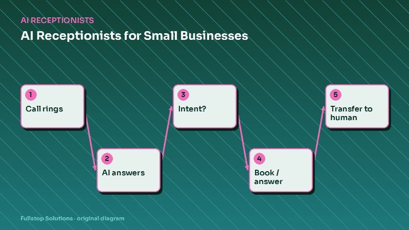 Diagram for "AI Receptionists for Small Businesses: What They Do, Where They Fail, and How to Roll One Out": Call rings, then AI answers, then Intent?, then Book / answer, then Transfer to human