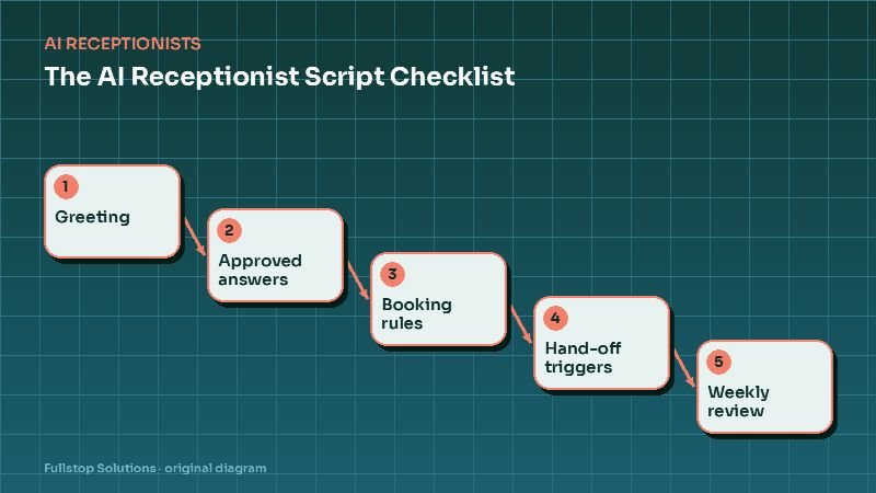 Diagram for "The AI Receptionist Script Checklist: 30 Decisions to Make Before Go-Live": Greeting, then Approved answers, then Booking rules, then Hand-off triggers, then Weekly review