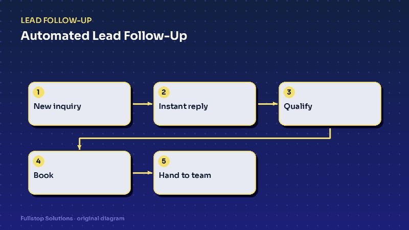 Diagram for "Automated Lead Follow-Up: The Complete Guide for US Service Businesses": New inquiry, then Instant reply, then Qualify, then Book, then Hand to team