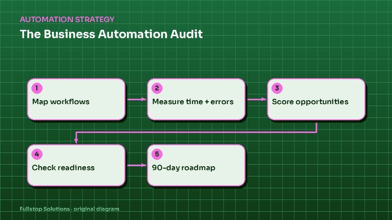 Diagram for "The Business Automation Audit: A Step-by-Step Guide to Finding What to Automate First": Map workflows, then Measure time + errors, then Score opportunities, then Check readiness, then 90-day roadmap