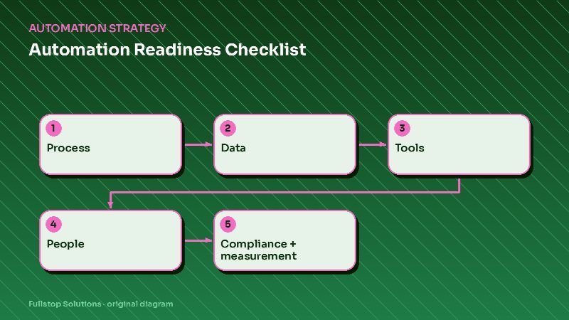 Diagram for "Automation Readiness Checklist: 25 Questions to Answer Before You Automate": Process, then Data, then Tools, then People, then Compliance + measurement