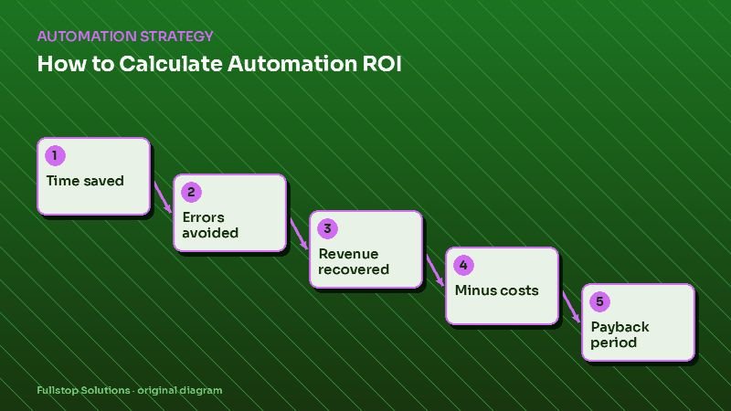 Diagram for "How to Calculate Automation ROI: A Simple Formula Using Your Own Numbers": Time saved, then Errors avoided, then Revenue recovered, then Minus costs, then Payback period
