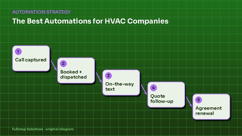 Diagram for "The Best Automations for HVAC Companies: From Peak-Season Calls to Maintenance Agreements": Call captured, then Booked + dispatched, then On-the-way text, then Quote follow-up, then Agreement renewal