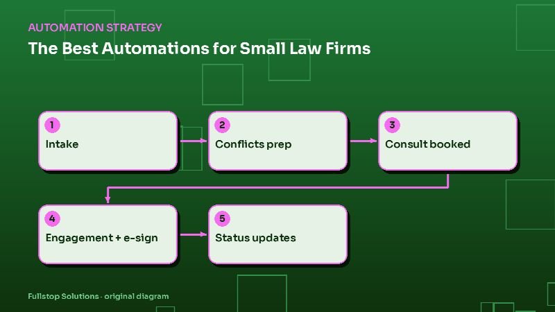 Diagram for "The Best Automations for Small Law Firms: Intake, Conflicts Prep, Engagement Letters and Client Updates": Intake, then Conflicts prep, then Consult booked, then Engagement + e-sign, then Status updates