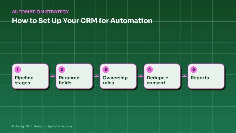 Diagram for "How to Set Up Your CRM for Automation: Pipelines, Fields, Ownership and Clean Data": Pipeline stages, then Required fields, then Ownership rules, then Dedupe + consent, then Reports