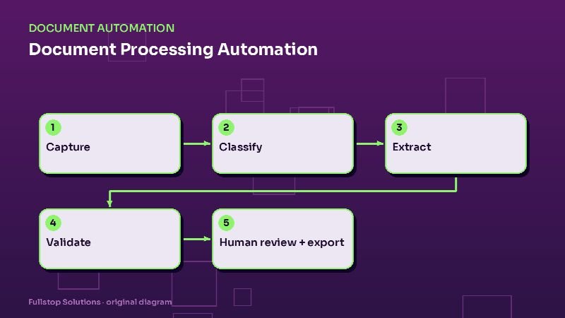 Diagram for "Document Processing Automation: How Small Businesses Turn PDFs, Forms and Emails Into Clean Data": Capture, then Classify, then Extract, then Validate, then Human review + export