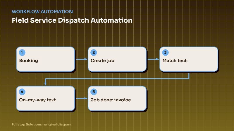 Diagram for "Field Service Dispatch Automation: From Booked Job to On-My-Way Text Without the Phone Tag": Booking, then Create job, then Match tech, then On-my-way text, then Job done: invoice