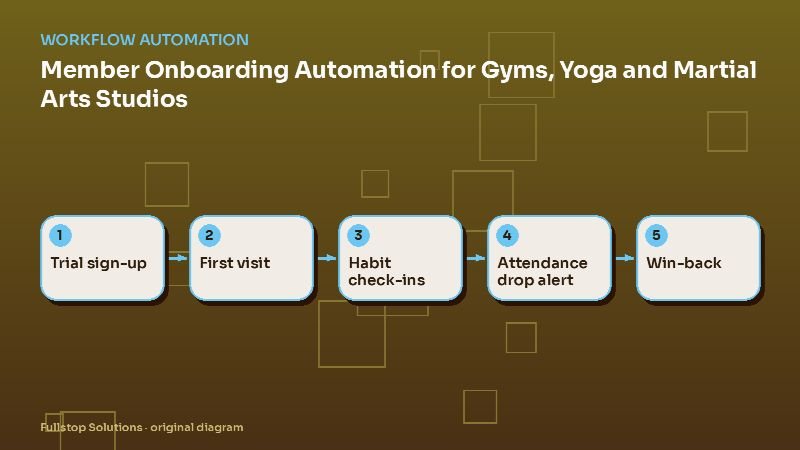 Diagram for "Member Onboarding Automation for Gyms, Yoga and Martial Arts Studios: Turn Trials Into Members": Trial sign-up, then First visit, then Habit check-ins, then Attendance drop alert, then Win-back