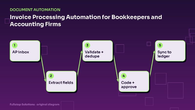 Diagram for "Invoice Processing Automation for Bookkeepers and Accounting Firms: From Inbox to Ledger": AP inbox, then Extract fields, then Validate + dedupe, then Code + approve, then Sync to ledger