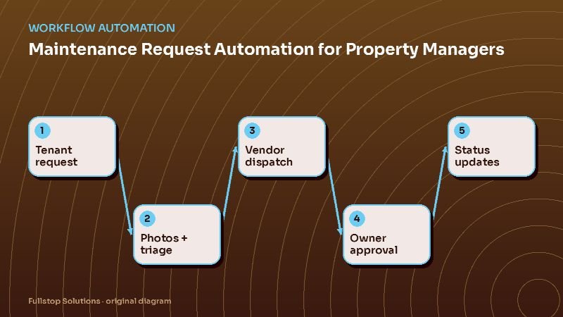 Diagram for "Maintenance Request Automation for Property Managers: Triage, Vendor Dispatch and Tenant Updates": Tenant request, then Photos + triage, then Vendor dispatch, then Owner approval, then Status updates