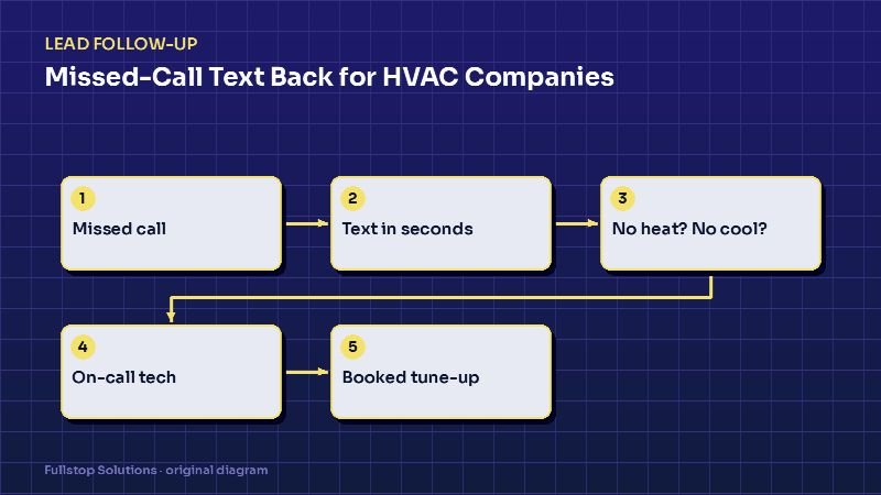 Diagram for "Missed-Call Text Back for HVAC Companies: Setup, Scripts and Routing": Missed call, then Text in seconds, then No heat? No cool?, then On-call tech, then Booked tune-up