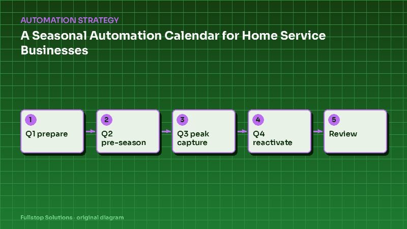 Diagram for "A Seasonal Automation Calendar for Home Service Businesses: What to Run Each Quarter": Q1 prepare, then Q2 pre-season, then Q3 peak capture, then Q4 reactivate, then Review