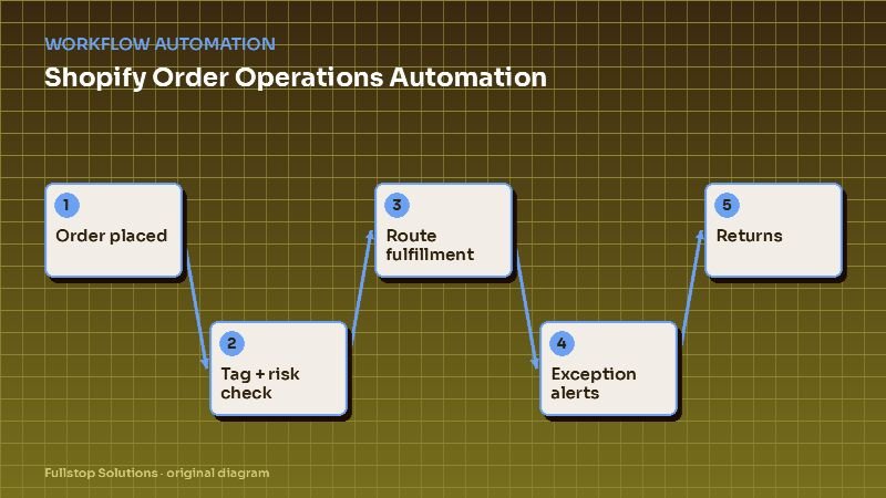 Diagram for "Shopify Order Operations Automation: Fraud Checks, Fulfillment Routing, Inventory and Returns": Order placed, then Tag + risk check, then Route fulfillment, then Exception alerts, then Returns