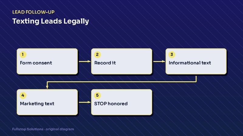 Diagram for "Texting Leads Legally: A Plain-English Guide to Consent, Opt-Outs and Automated SMS in the US": Form consent, then Record it, then Informational text, then Marketing text, then STOP honored