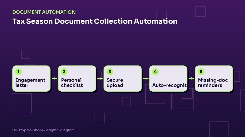Diagram for "Tax Season Document Collection Automation: Stop Chasing Clients for W-2s and 1099s": Engagement letter, then Personal checklist, then Secure upload, then Auto-recognize, then Missing-doc reminders