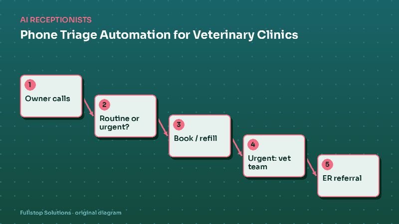 Diagram for "Phone Triage Automation for Veterinary Clinics: Calm Answers for Worried Pet Owners": Owner calls, then Routine or urgent?, then Book / refill, then Urgent: vet team, then ER referral